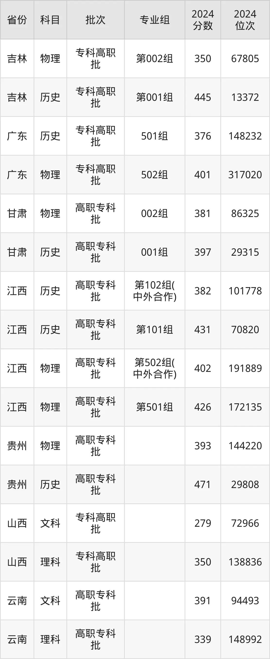 江西應(yīng)用技術(shù)職業(yè)學(xué)院2025年錄取分?jǐn)?shù)線(含2024歷年)