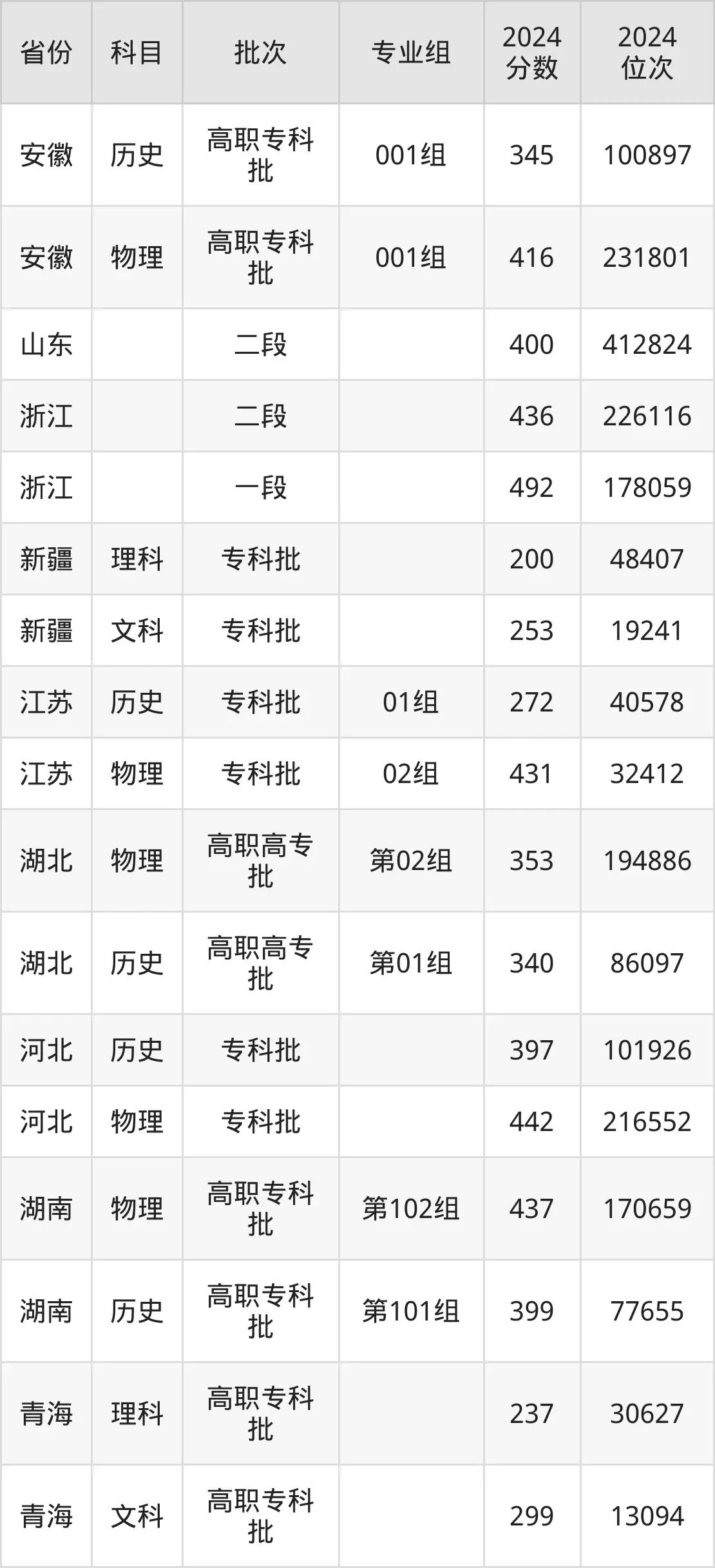 江西應(yīng)用技術(shù)職業(yè)學(xué)院2025年錄取分?jǐn)?shù)線(含2024歷年)