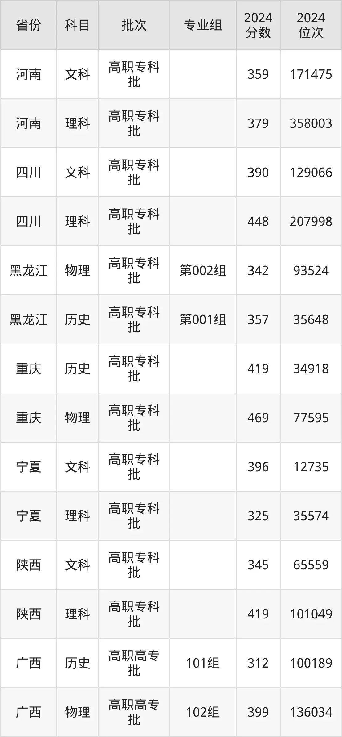 江西應(yīng)用技術(shù)職業(yè)學(xué)院2025年錄取分?jǐn)?shù)線(含2024歷年)