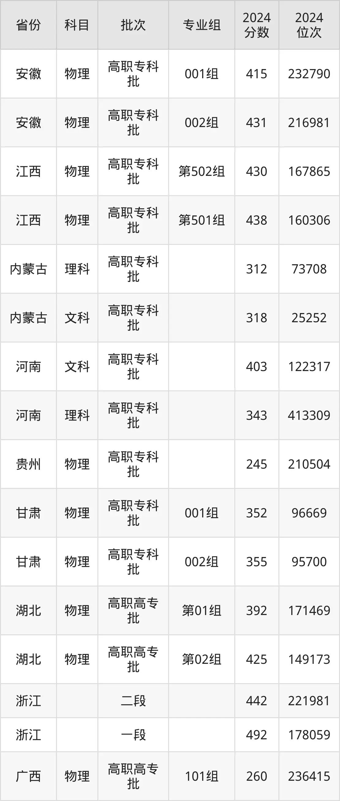 天津醫學高等專科學校2025年錄取分數線(含2024歷年)