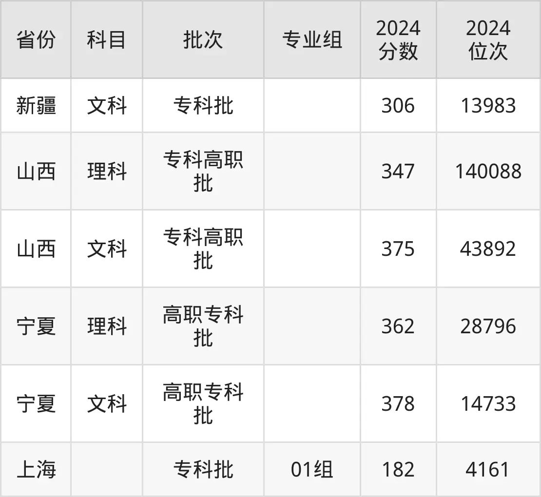 天津醫學高等專科學校2025年錄取分數線(含2024歷年)