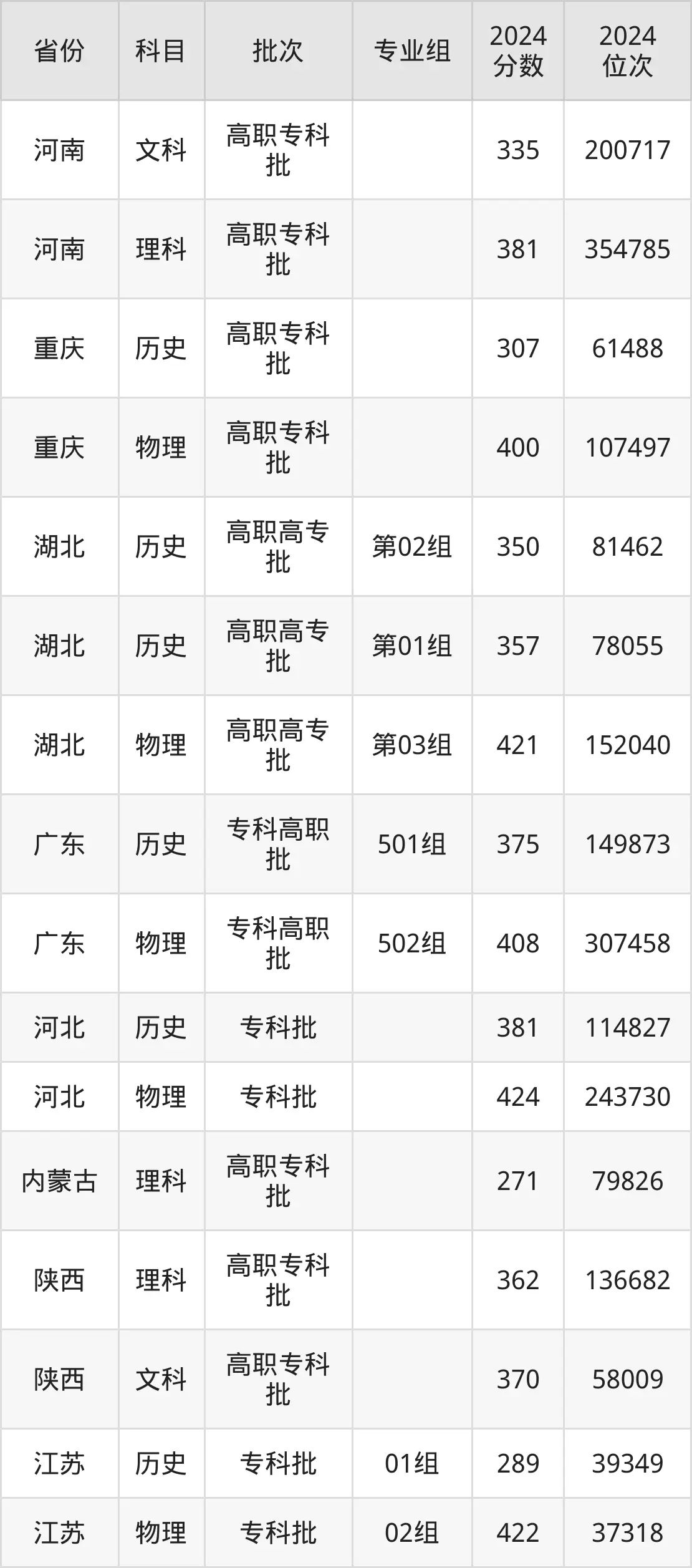 湖南工業職業技術學院2025年錄取分數線(含2024歷年)