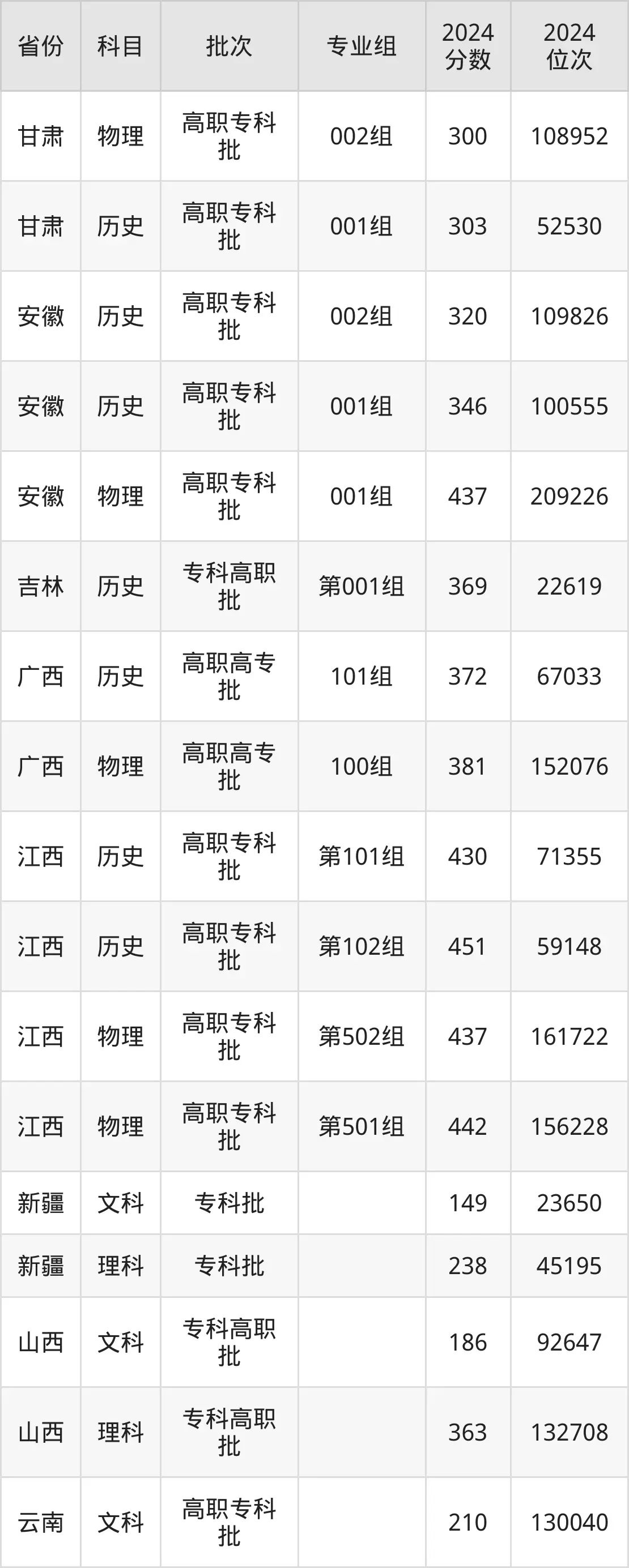 湖南工業職業技術學院2025年錄取分數線(含2024歷年)