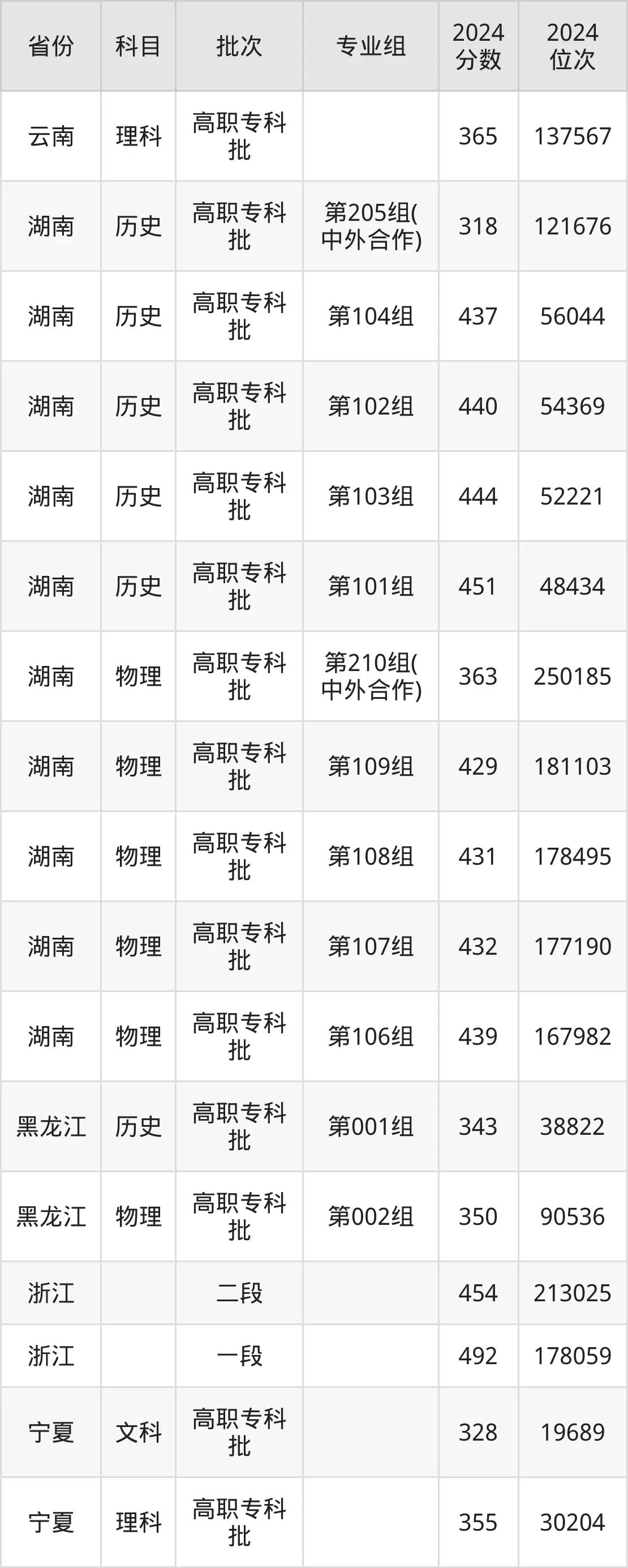 湖南工業職業技術學院2025年錄取分數線(含2024歷年)