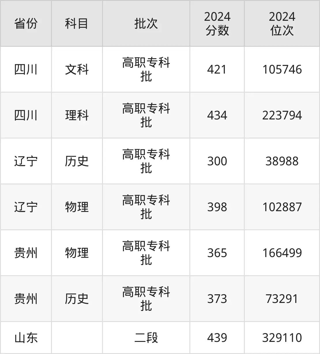 湖南工業職業技術學院2025年錄取分數線(含2024歷年)