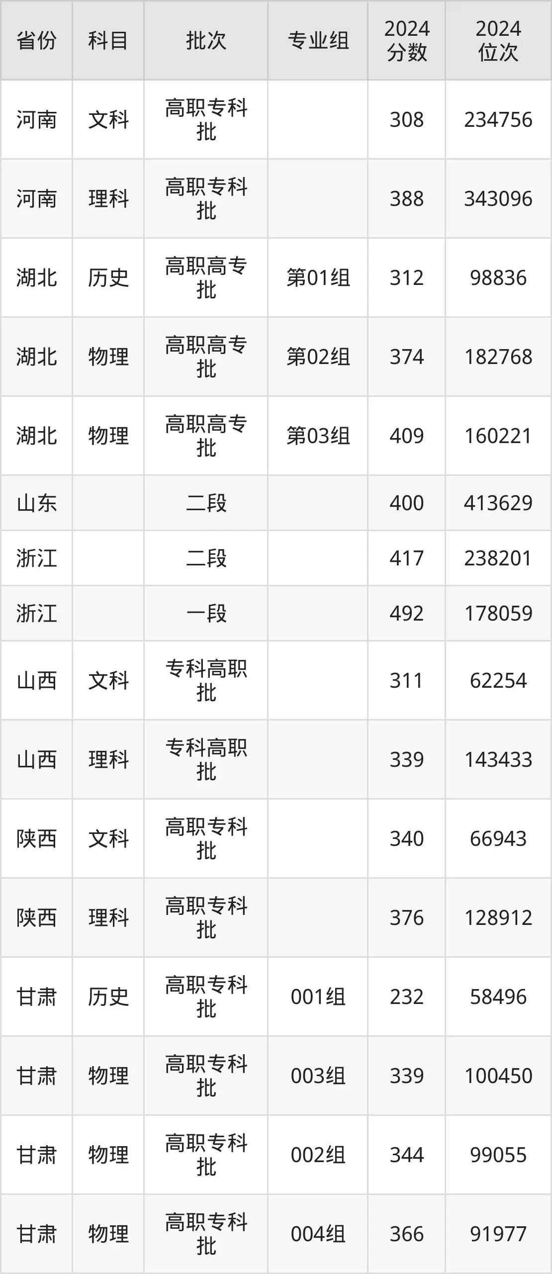 昆明冶金高等專科學校2025年錄取分數線（含2024歷年）