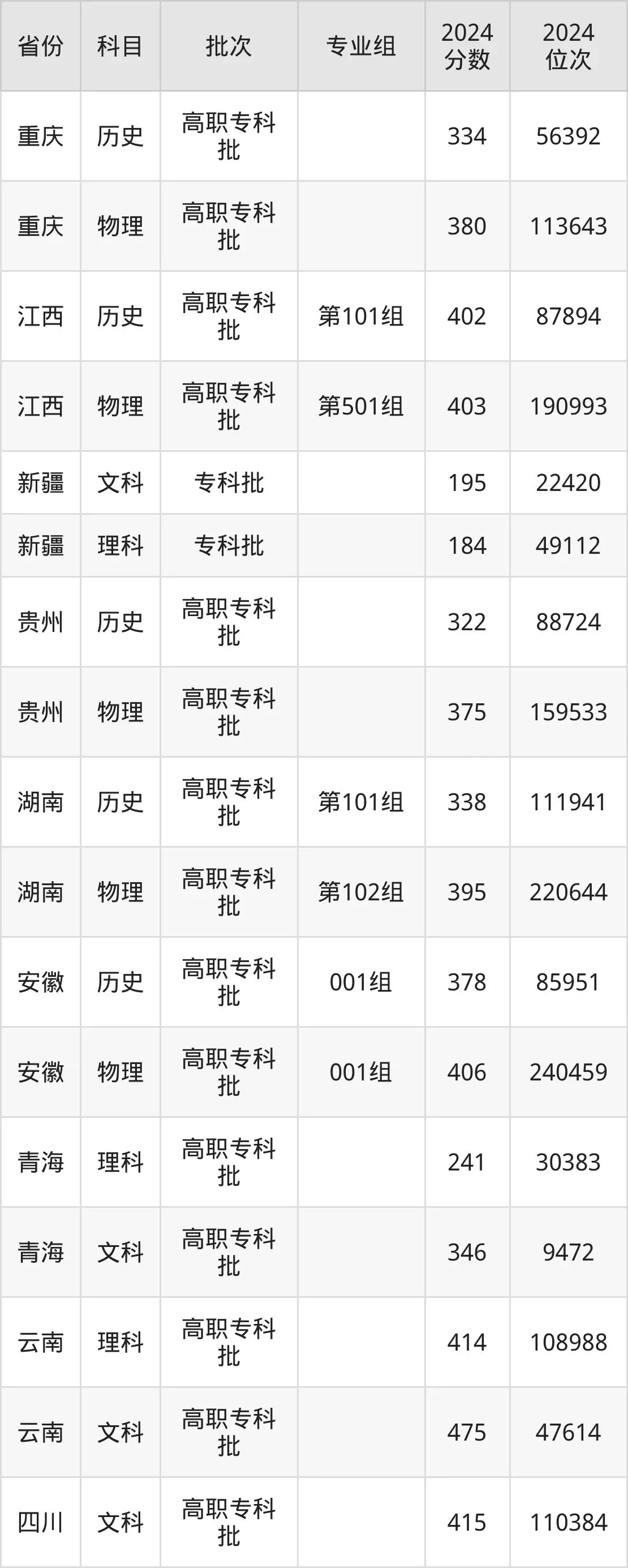 昆明冶金高等?？茖W校2025年錄取分數線（含2024歷年）