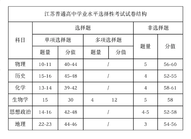 2025年江蘇高考歷史試卷結構