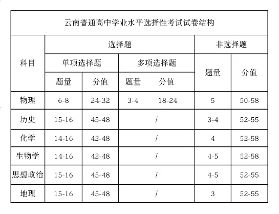 2025年云南高考地理試卷結構