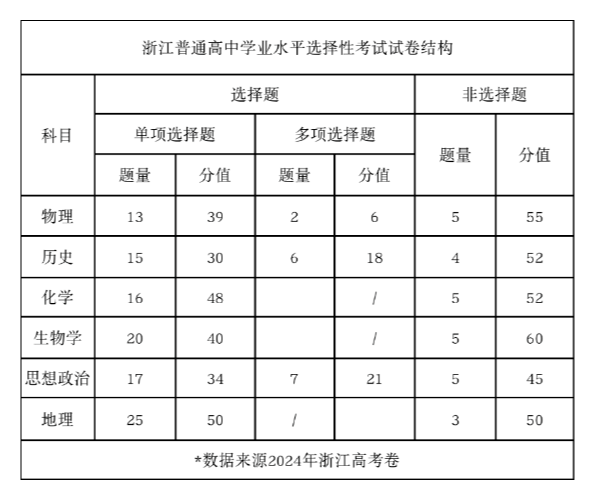 2025年浙江高考生物試卷結構
