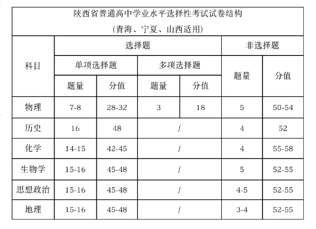 2025年陜西高考化學(xué)試卷結(jié)構(gòu)