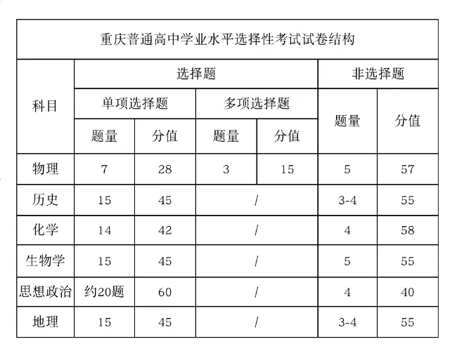 2025年重慶高考化學試卷結構