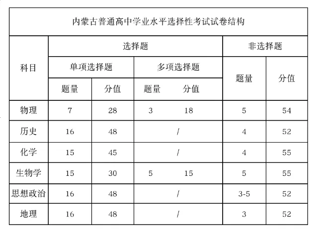 2025年內蒙古高考生物試卷結構