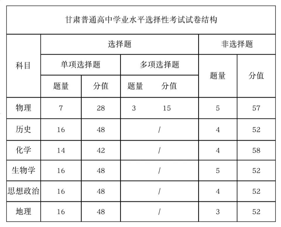 2025年甘肅高考生物試卷結構