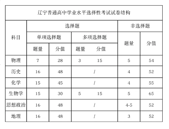 2025年吉林高考政治試卷結構