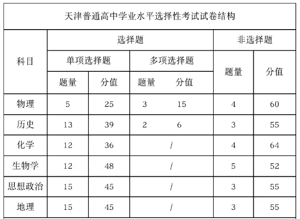 2025年天津高考生物試卷結構