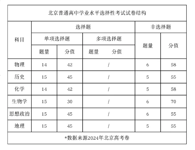 2025年北京高考物理試卷結構