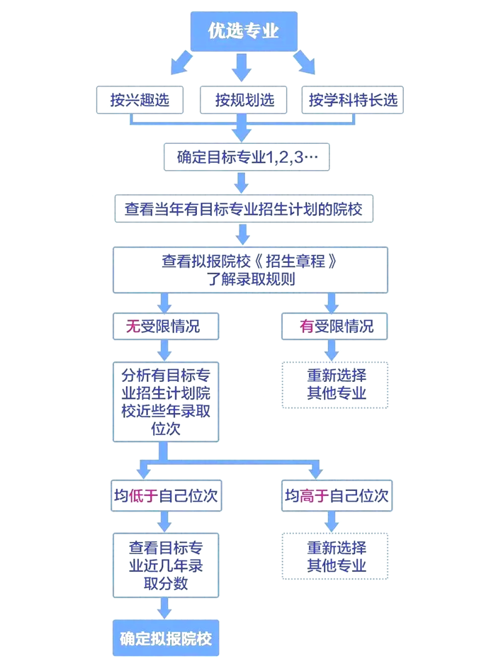 2025年河南高考志愿填報入口網址(https://www.haeea.cn)