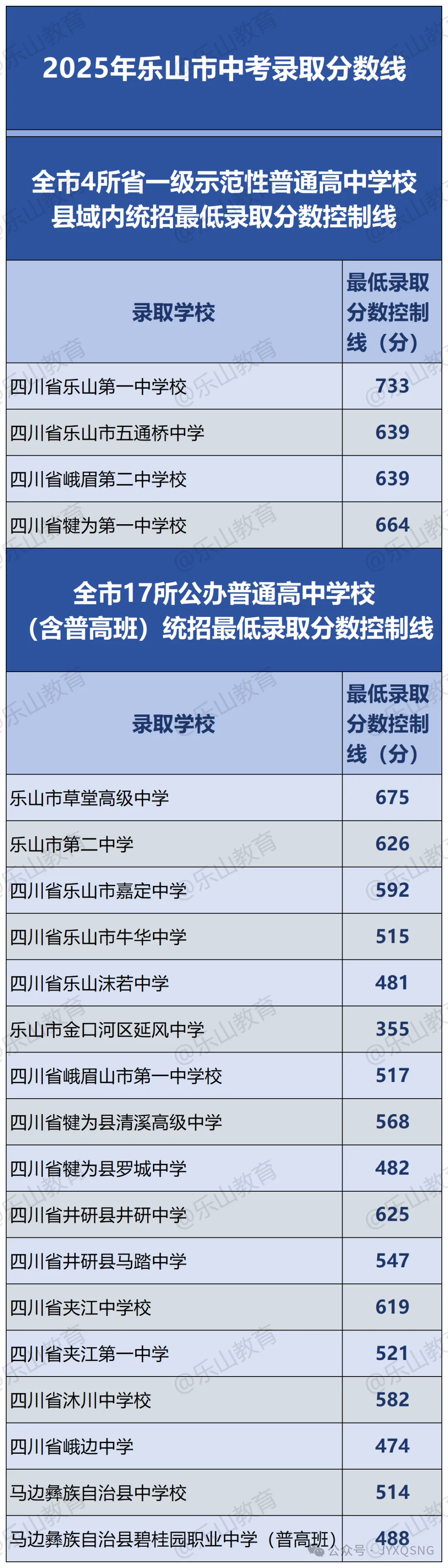 2025年樂山中考錄取分數線一覽表(含歷年分數線)