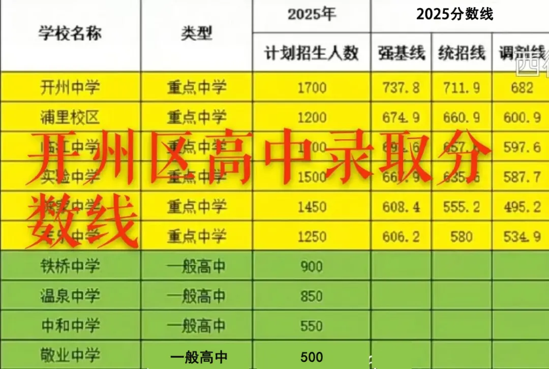 2025年重慶中考錄取分數線一覽表(含歷年分數線)