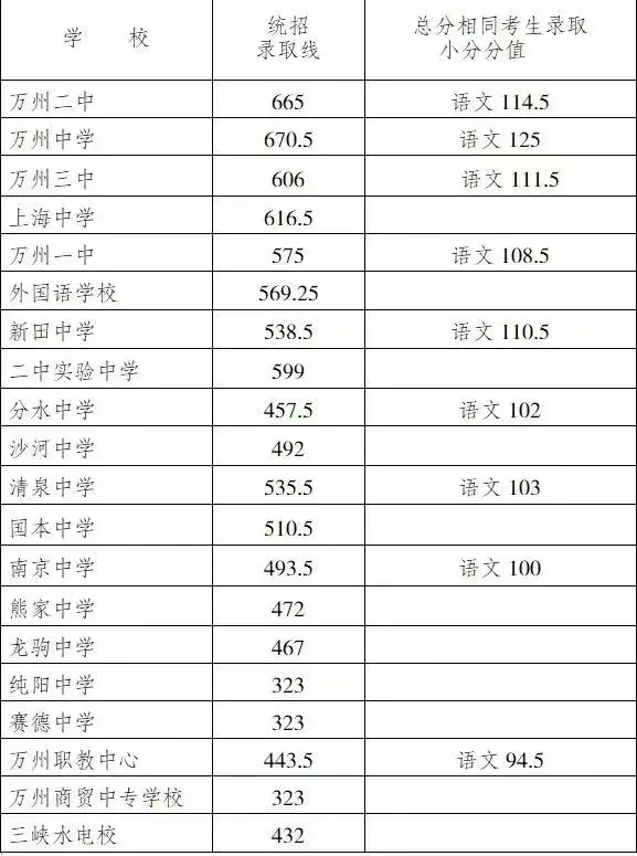 2025年重慶中考錄取分數線一覽表(含歷年分數線)