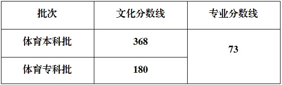 2025年重慶高考各批次錄取分數(shù)線一覽表