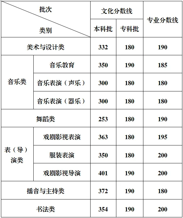 2025年重慶高考各批次錄取分數(shù)線一覽表
