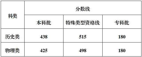 2025年重慶高考各批次錄取分數(shù)線一覽表
