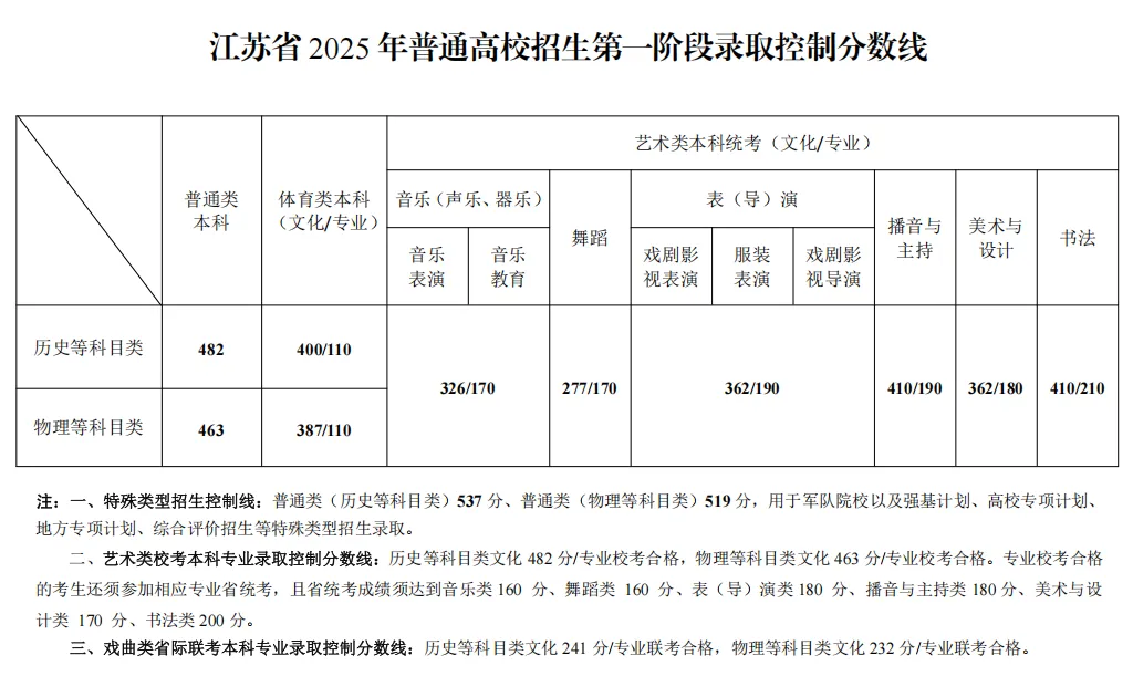 2025年江蘇高考各批次錄取分數線一覽表