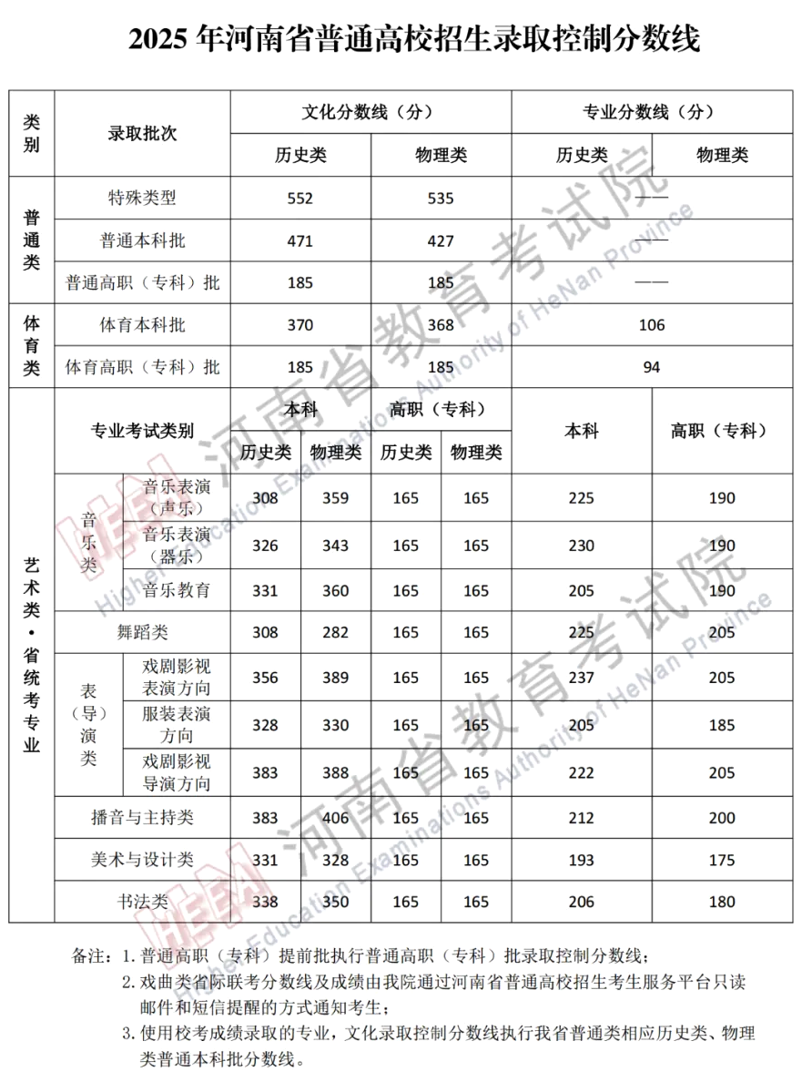 2025年河南高考各批次錄取分數線一覽表