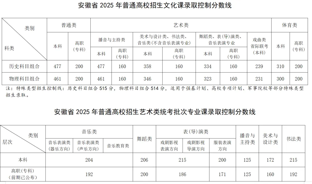 2025年安徽高考各批次錄取分數線一覽表