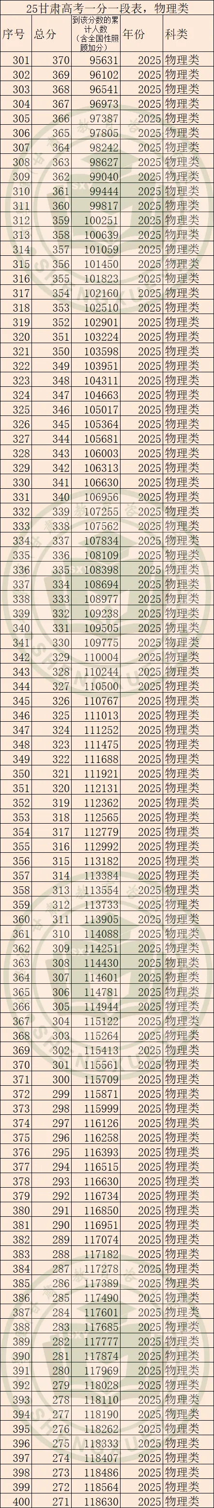 2025年甘肅高考一分一段表