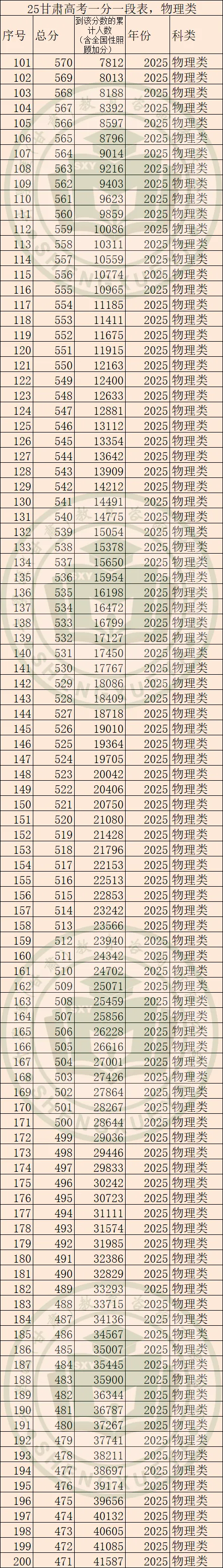 2025年甘肅高考一分一段表