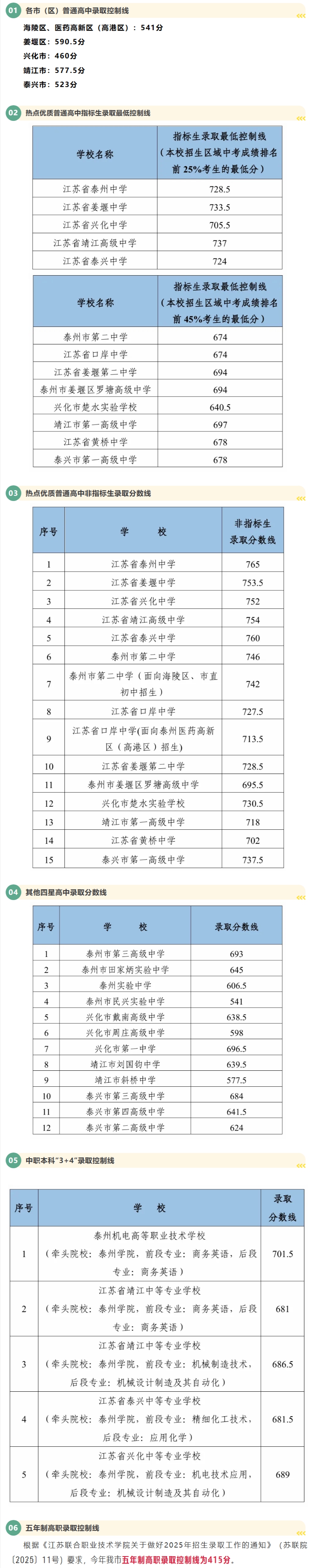 2025年泰興市中考錄取分數線一覽表(含歷年分數線)