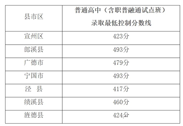 2025年宣城中考錄取分數線一覽表(含歷年分數線)