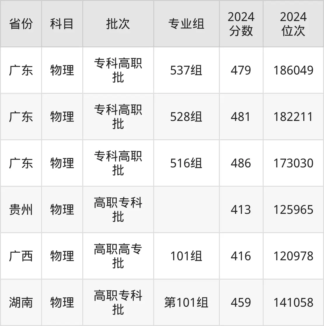 深圳信息職業技術學院2025年錄取分數線(含2024歷年)