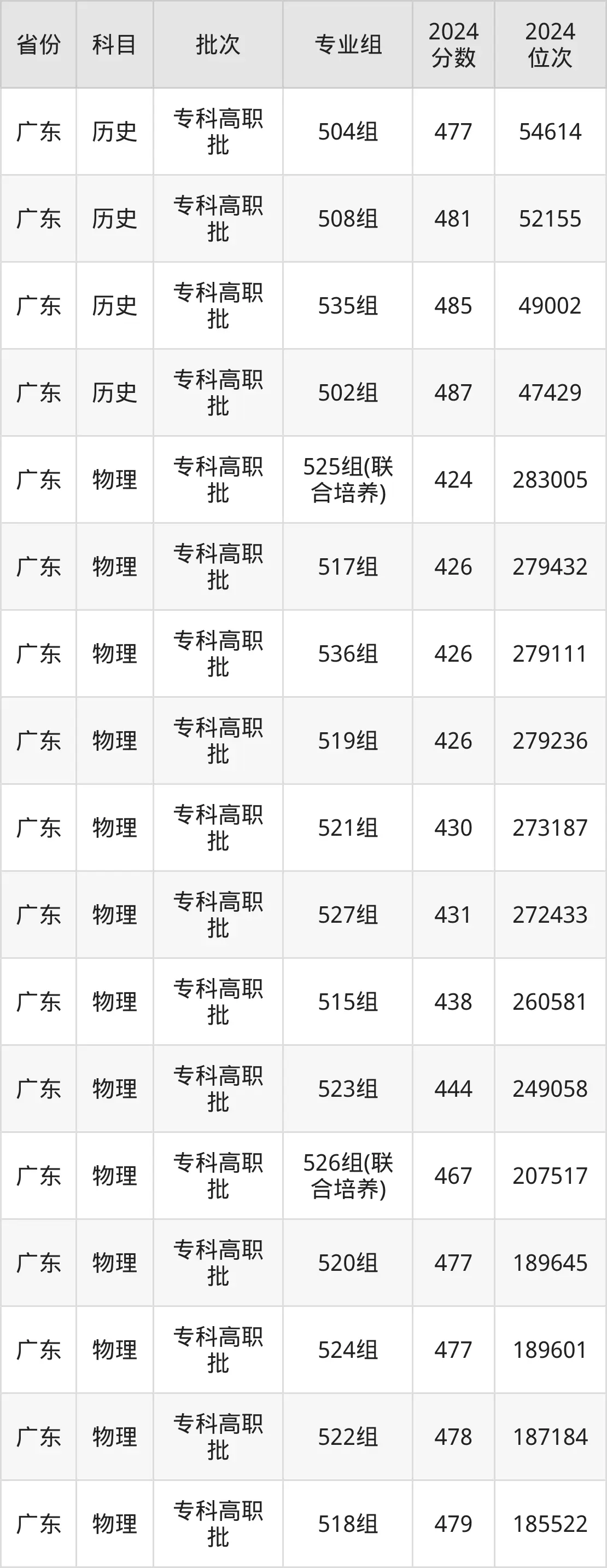 深圳信息職業技術學院2025年錄取分數線(含2024歷年)