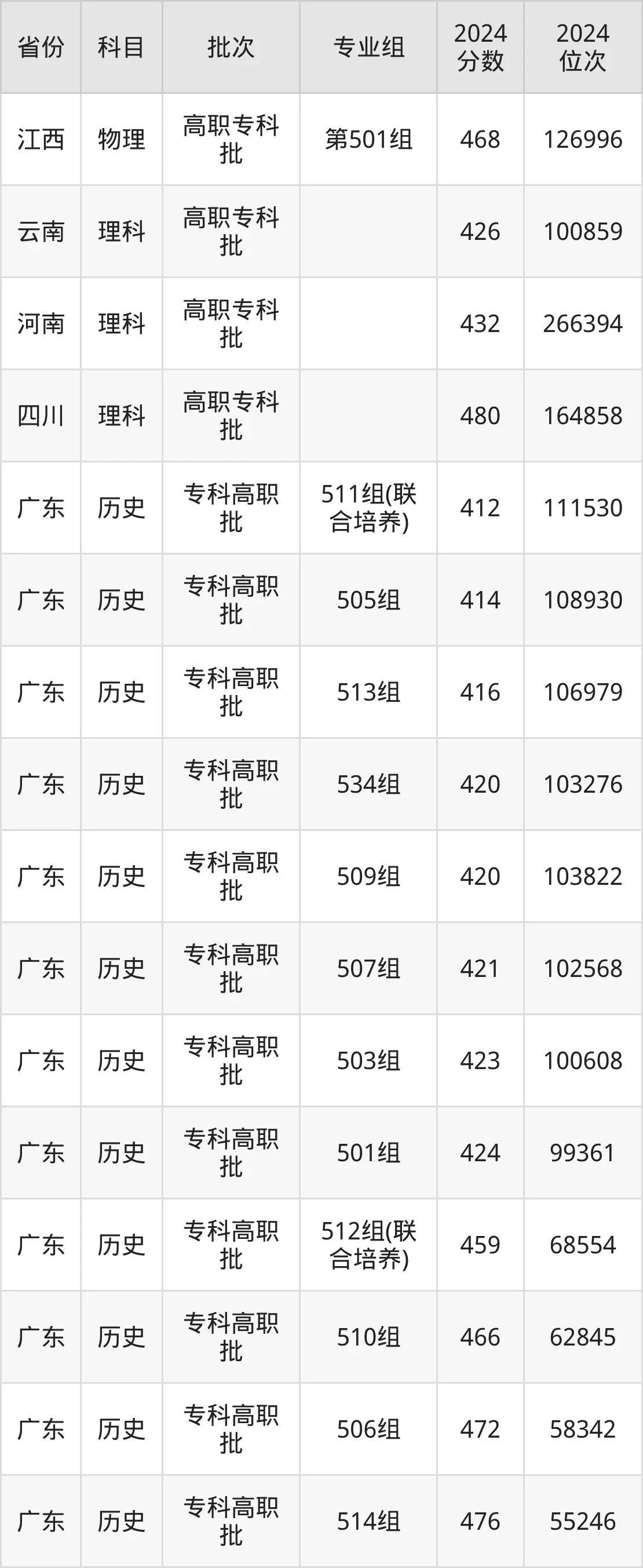 深圳信息職業技術學院2025年錄取分數線(含2024歷年)