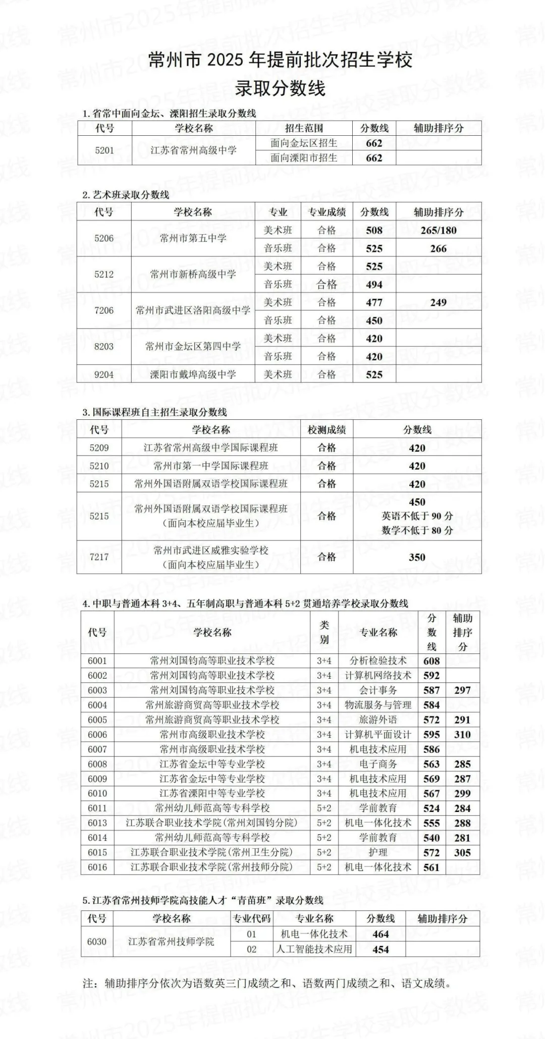2025年常州中考錄取分數線一覽表(含歷年分數線)