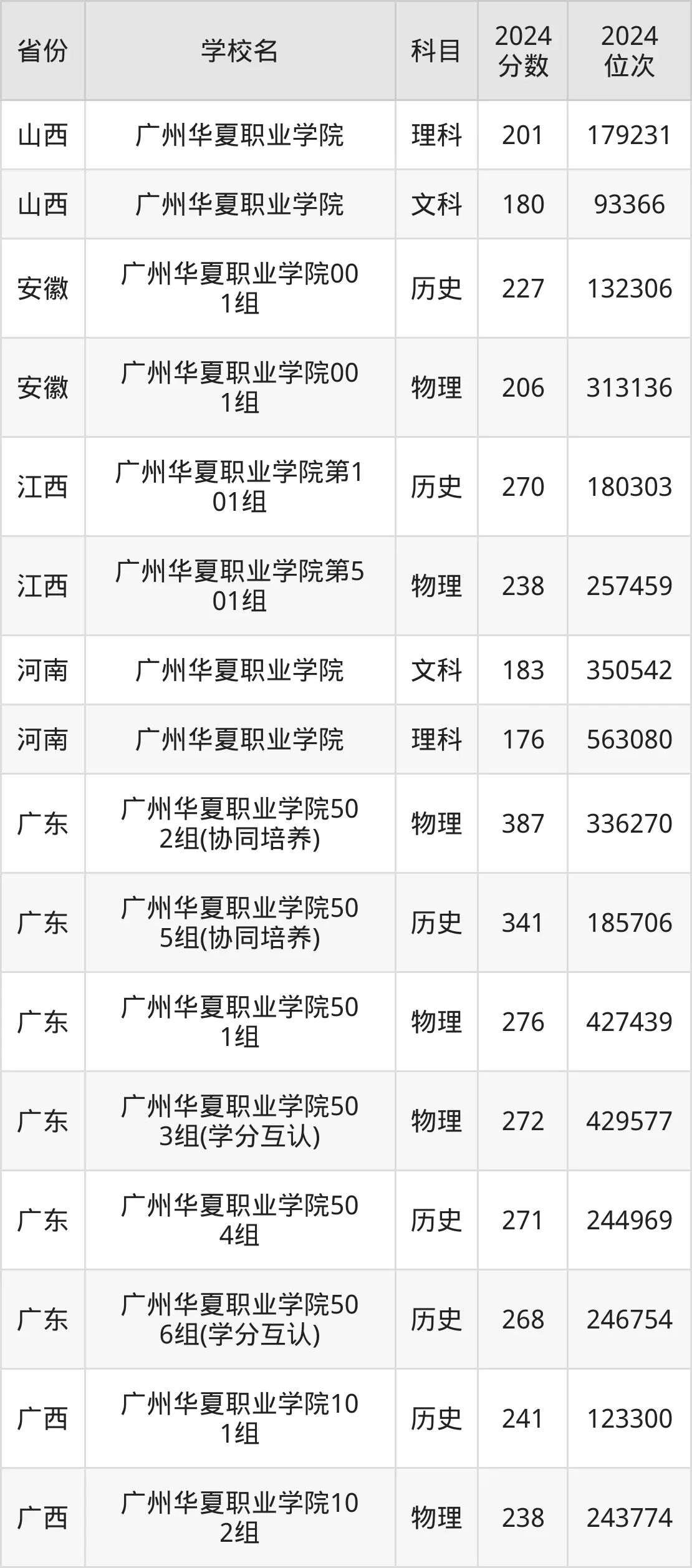 廣州華夏職業學院2025年錄取分數線(含2024歷年)