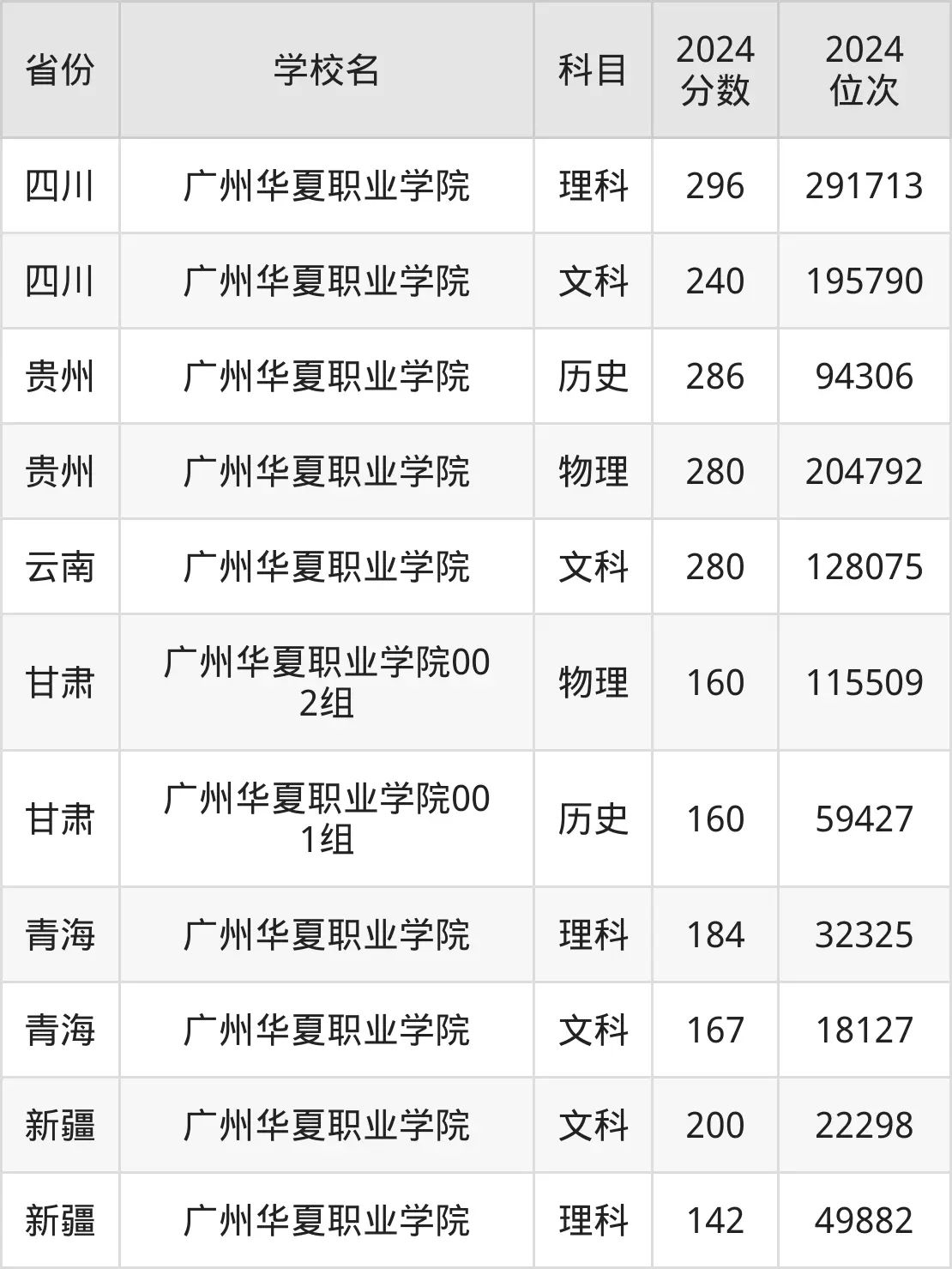 廣州華夏職業學院2025年錄取分數線(含2024歷年)