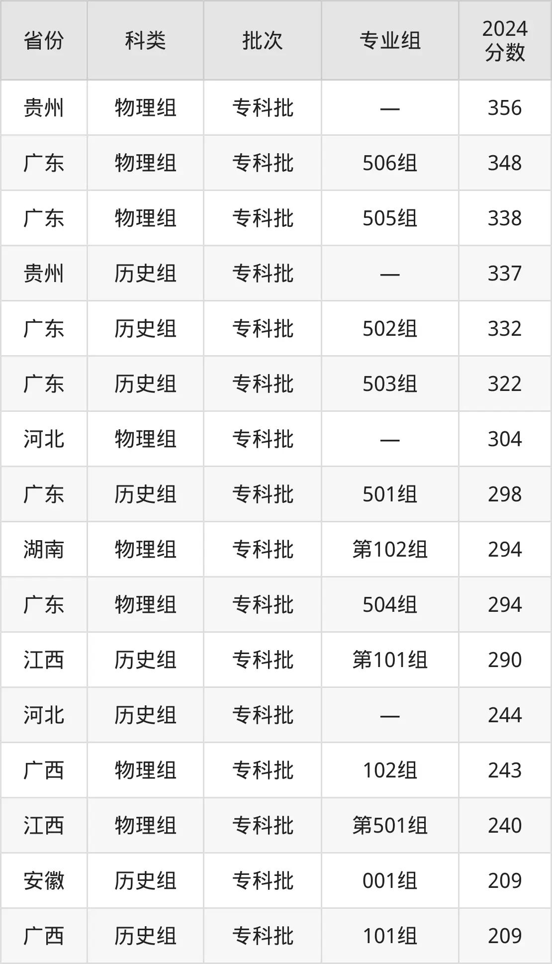 廣東青年職業學院2025年錄取分數線(含2024歷年)