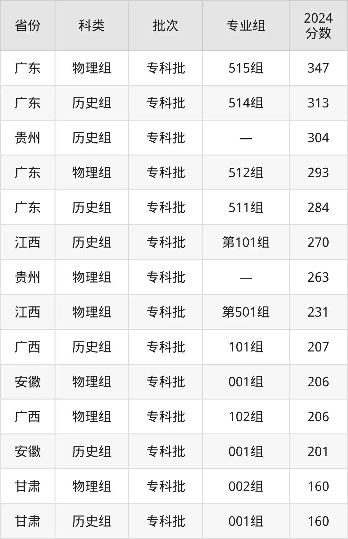 廣州東華職業學院2025年錄取分數線(含2024歷年)