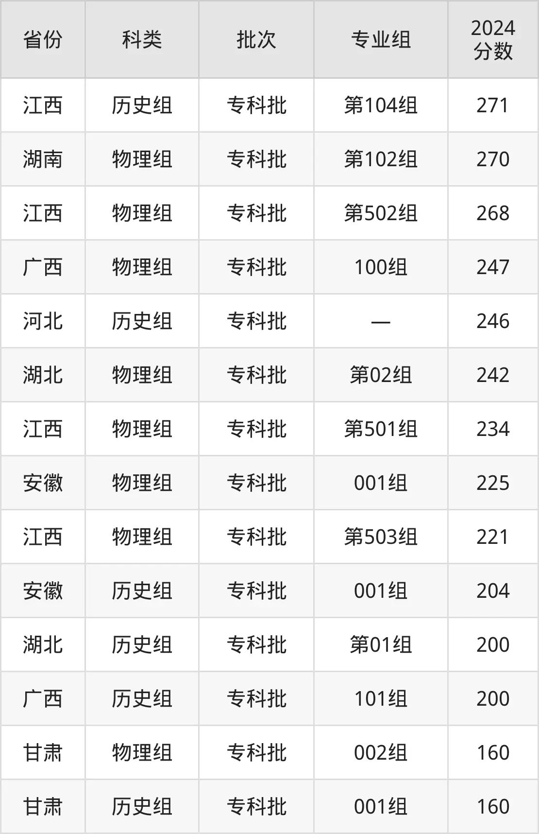 廣東創新科技職業學院2025年錄取分數線(含2024歷年)