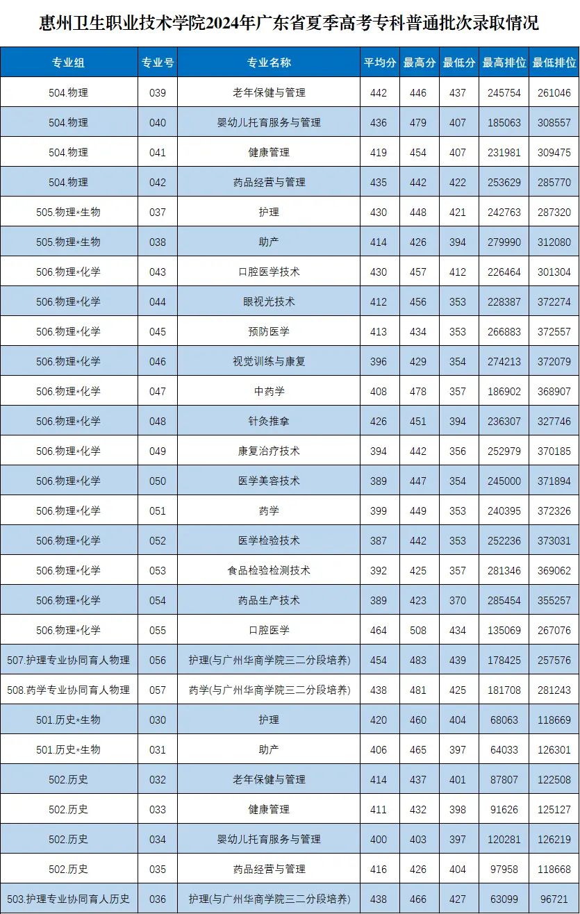 惠州衛(wèi)生職業(yè)技術(shù)學(xué)院2025年錄取分數(shù)線(含2024歷年)