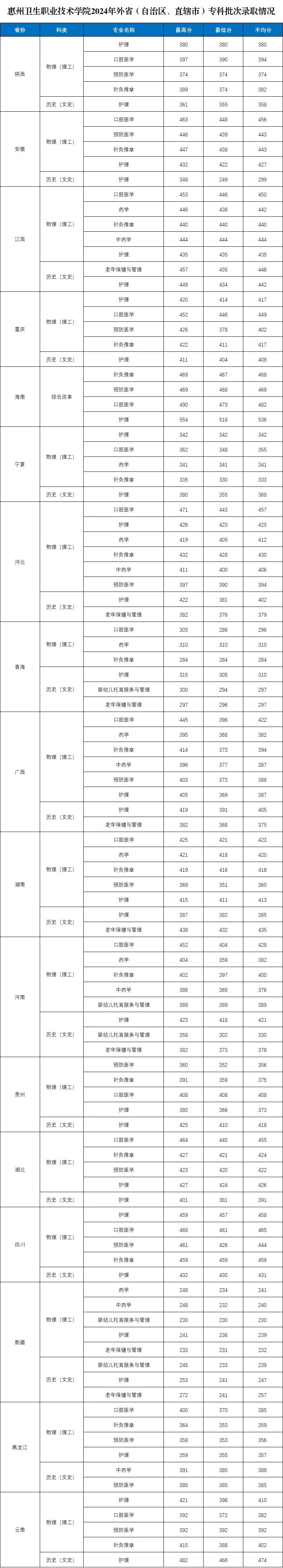 惠州衛(wèi)生職業(yè)技術(shù)學(xué)院2025年錄取分數(shù)線(含2024歷年)