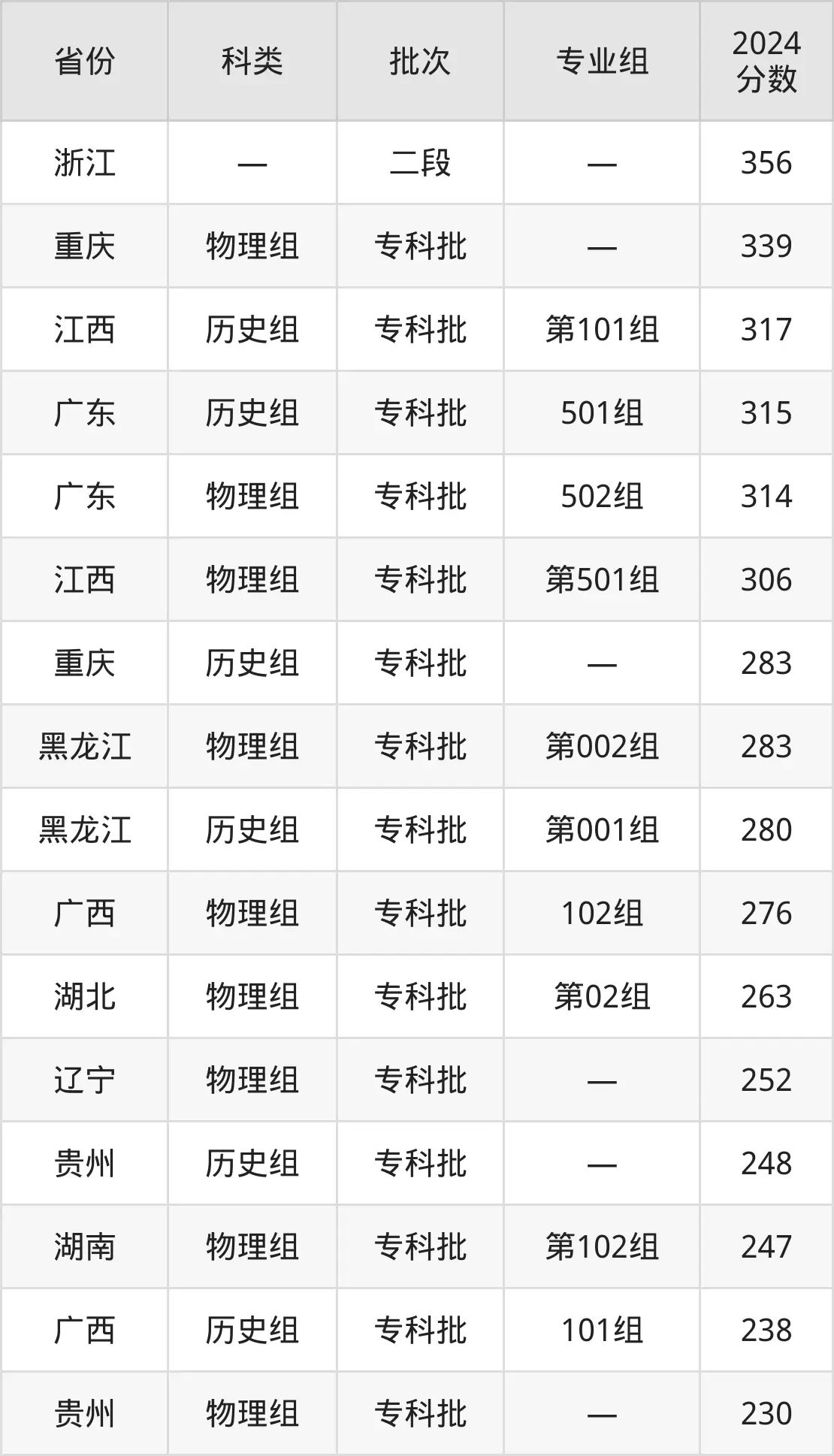 廣東信息工程職業學院2025年錄取分數線(含2024歷年)