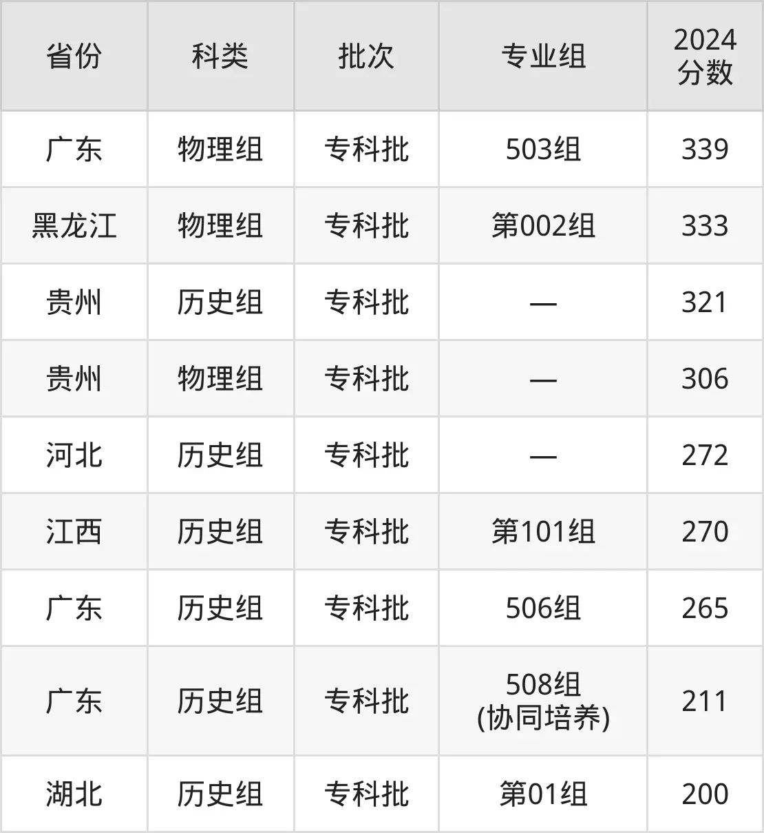 廣東茂名健康職業學院2025年錄取分數線(含2024歷年)