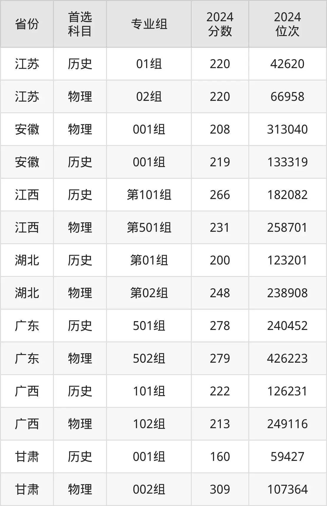 廣東酒店管理職業技術學院2025年錄取分數線(含2024歷年)