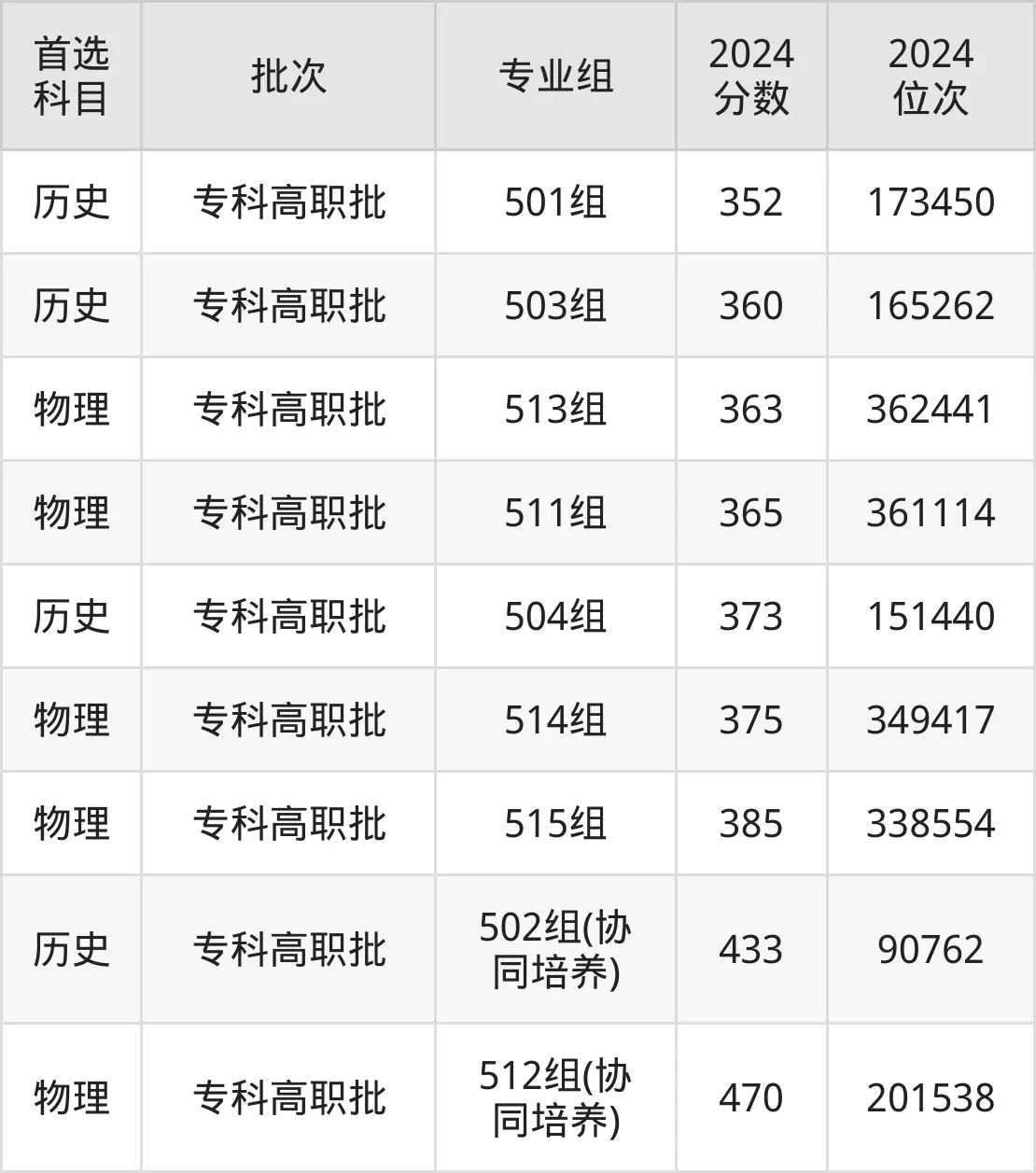 廣東茂名幼兒師范專科學(xué)校2025年錄取分數(shù)線(含2024歷年)